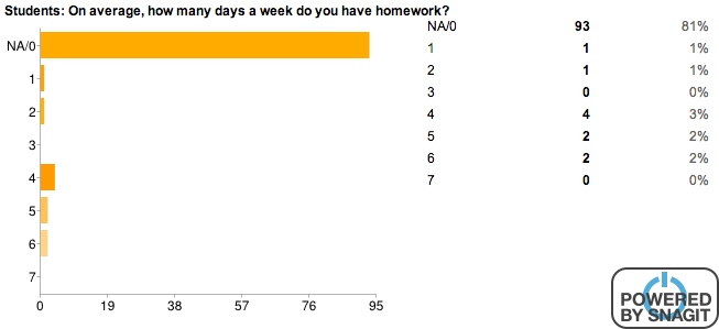 Homework surveys results